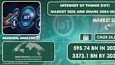 Internet of Things Market to Reach a Staggering USD 3373.1 Bn by 2031 Fueled by Proliferation of Connected Devices, Industrial Automation and Need for Real...