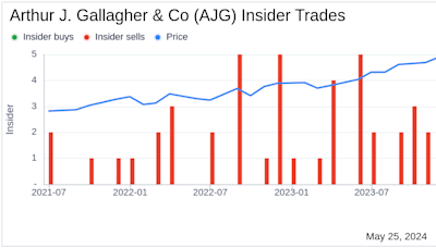 Insider Sell: Director David Johnson Sells Shares of Arthur J. Gallagher & Co (AJG)