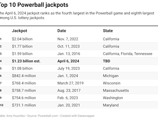 Powerball winning numbers for Saturday, July 27, 2024