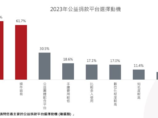 報稅季必知祕技！公益捐款最高抵20%綜所稅 最樂善好施生肖、星座出爐