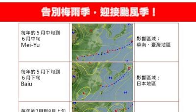 台灣梅雨季提早結束 氣象專家：颱風季將拉開序幕