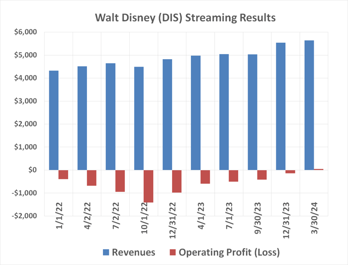 4 Reasons to Buy Walt Disney Stock Like There's No Tomorrow