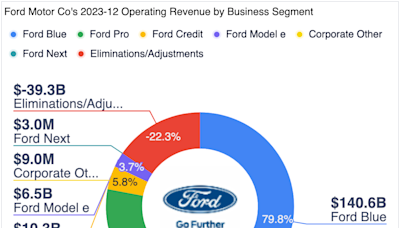 Ford: Navigating Challenges in a Shifting Automotive Landscape