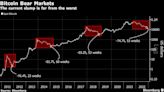 Criptomercado enfrenta ‘cascada’ de llamadas de margen: JPMorgan