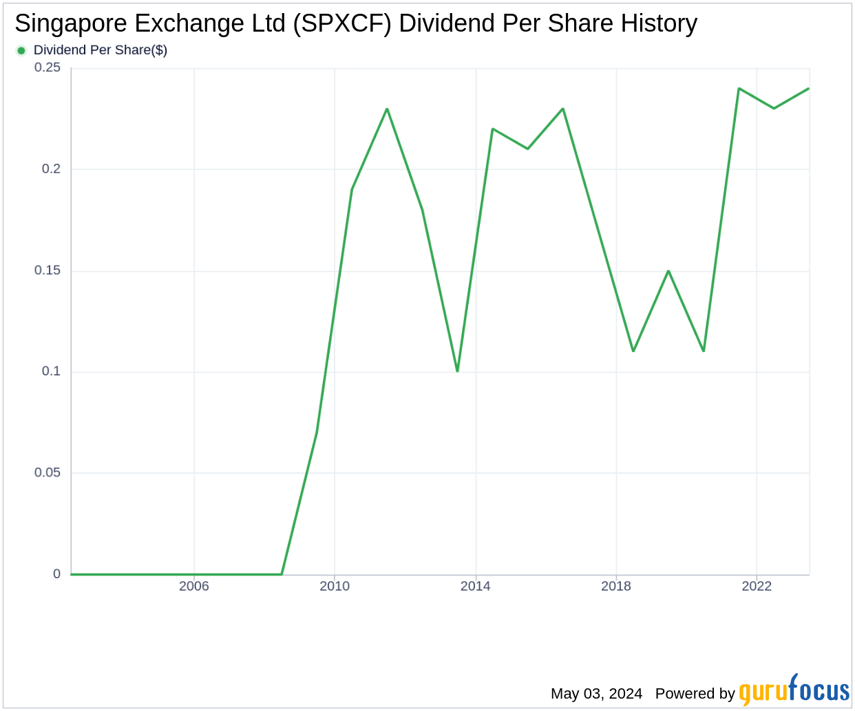 Singapore Exchange Ltd's Dividend Analysis