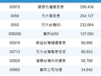 3月ETF定期定額排行出爐！00878掛牌4年 正式超車0056