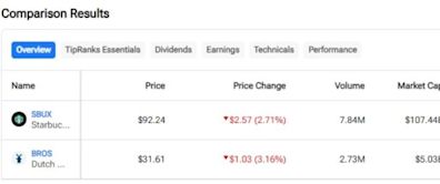 SBUX vs. BROS: Which Coffee Chain Stock Is Better?