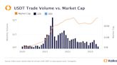 Tether Trading Volume Falls to Multi-Year Lows, Market Cap Rise Is ‘Questionable:’ Kaiko