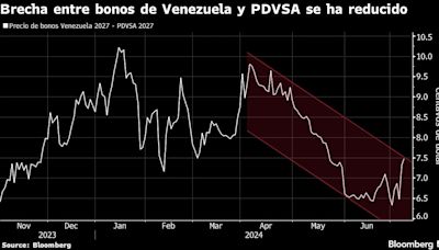 Operadores apuestan por bonos PDVSA a días de las elecciones