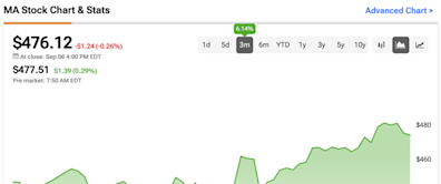 Mastercard Stock (NYSE:MA) Sees Sustained Growth that Fuels Share Price Gains