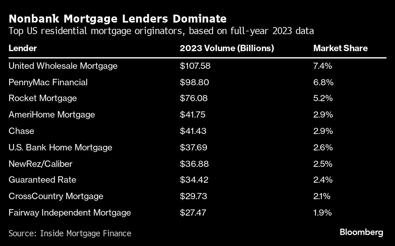 Nonbank Mortgage Companies Pose Financial Stability Risks, FSOC Says