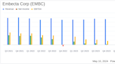 Embecta Corp (EMBC) Surpasses Analyst Revenue Forecasts in Q2 Fiscal 2024