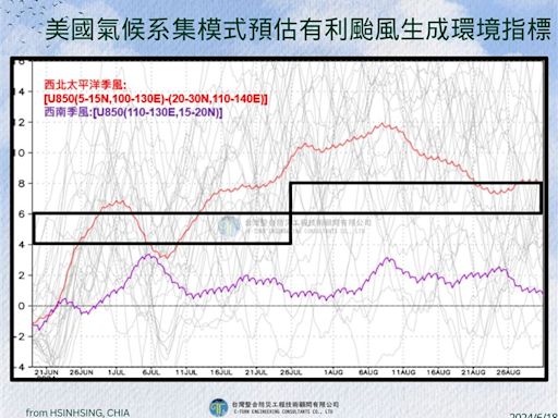 颱風季來了！下半年颱風生成量最新預測曝光「比平均少」
