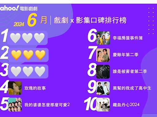 6月份Yahoo奇摩戲劇影集排行榜Top 10！《墨雨雲間》《背著善宰跑》現象級熱度持續發燒！台劇《婆婆》《幸福房屋》《被害者2》榜上有名！｜線上看推薦