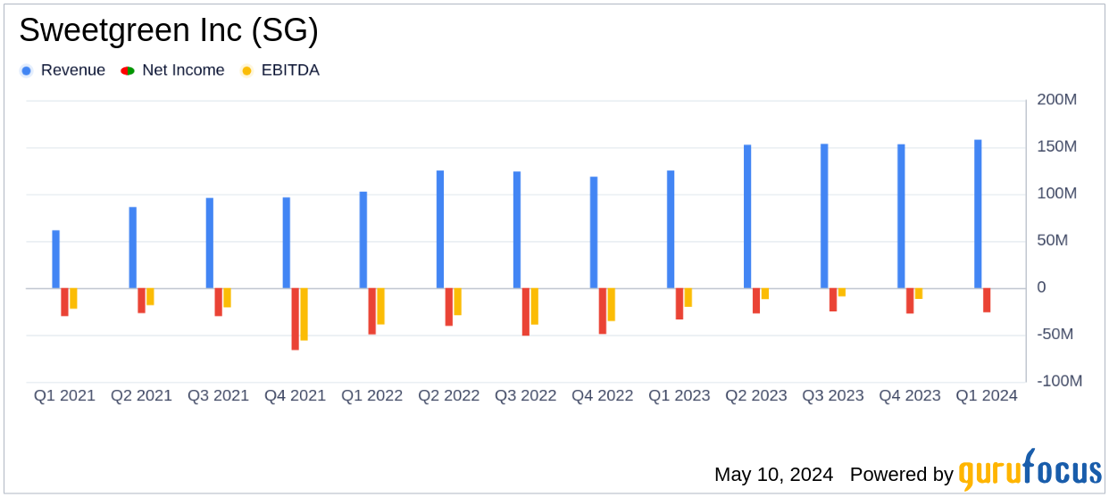 Sweetgreen Inc (SG) Q1 2024 Earnings: Revenue Surpasses Estimates Despite Wider Losses