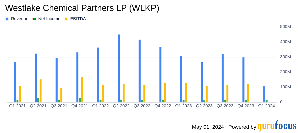 Westlake Chemical Partners LP Reports Q1 2024 Earnings, Aligns with Analyst Projections