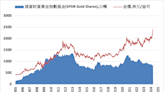 《貴金屬》COMEX黃金上漲1% ETF持倉增加