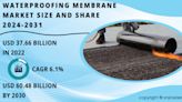 Waterproofing Membrane Market Set to Surpass USD 60.48 Billion by 2030, Fueled by Growing Infrastructure Development