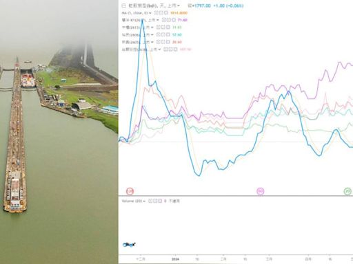 航海王乘風破浪2／巴拿馬乾旱若未解 散裝船將遭貨櫃船擠壓運價有上調幅度