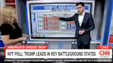 SUN BELT BEATDOWN: CNN Freaks Out Over NYT Polling Showing Trump Way Up in | iHeart
