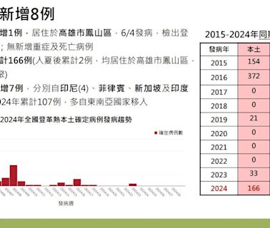 快訊/登革熱本土病例再+1！鳳山「群聚」共2例 高雄累計137例最台最多