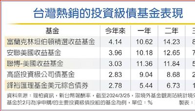 富坦精選收益基金 績效領先