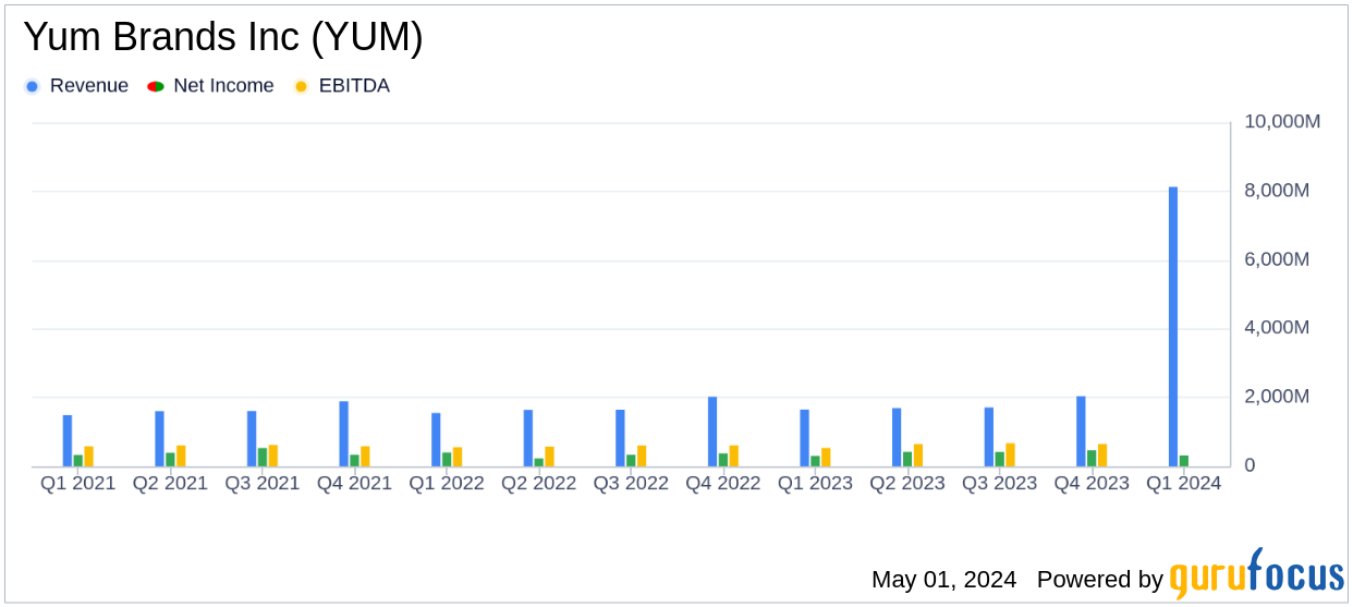 Yum Brands Inc (YUM) Q1 Earnings: Aligns with EPS Projections Amidst Market Challenges