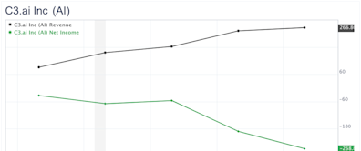 C3.ai Is Undervalued, but Will Face Profitability Pressures