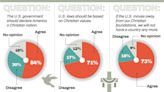 Poll finds NDGOP voters fear country losing Christian values