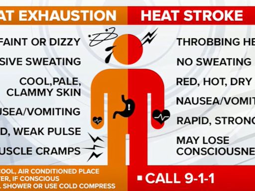 Knowing signs of heat stroke versus heat exhaustion could save a life