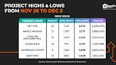 Sky Vue achieves new high of $2,174 psf