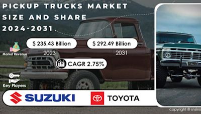 The Pickup Trucks Market Continues to Thrive and Expected to reach US$ 292.49 billion by 2031, Propelled by Factors such as growth in the luxury segment & technological advancements.