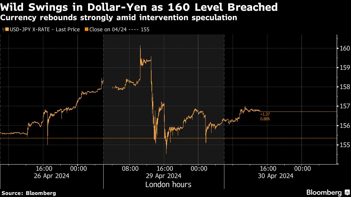 BOJ Accounts Suggest Japan Intervened Monday to Support Yen