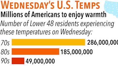 Millions of Americans to enjoy warm weather on Wednesday—blazing heat for some