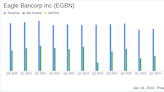 Eagle Bancorp Inc (EGBN) Reports Q4 2023 Earnings: Net Income Declines to $20.2 Million