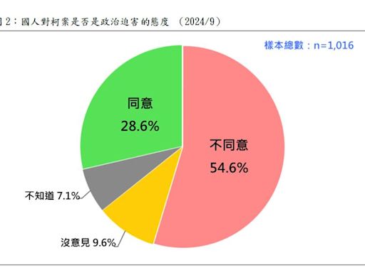 TPOF民調／過半數不認為賴清德迫害柯文哲！游盈隆：國人皆曰可殺有距離