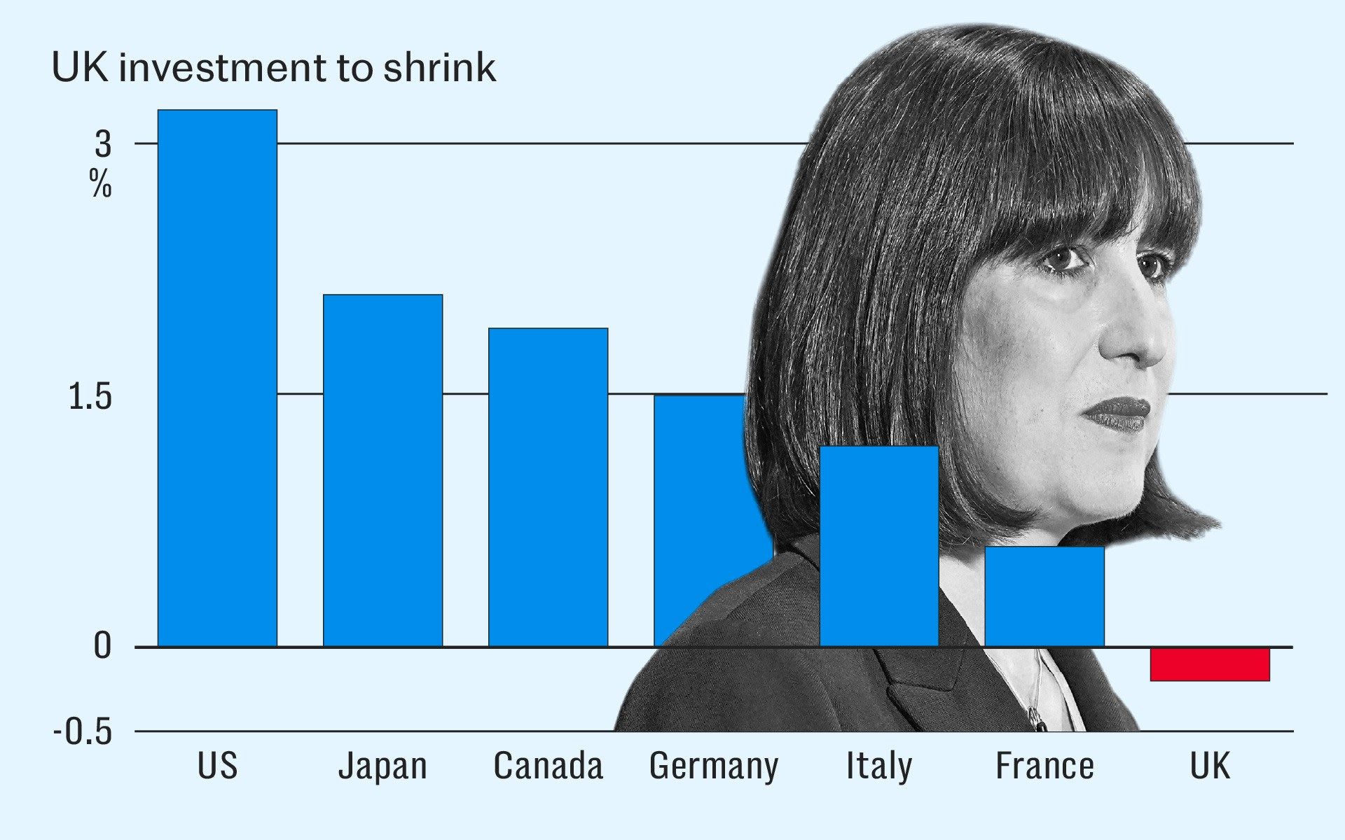 Rachel Reeves may leave the economy in a worse state