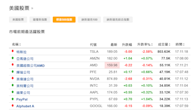 美股異動：美國三大股指期貨輕微下跌 中概股多數走低 高盛表示警惕美股風險