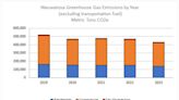 While Tosa government decreased emissions in 2023, community emissions remain a challenge