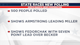 New polling shows Armstrong leading in governor’s race; tighter race for US House