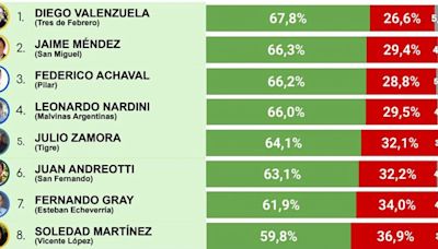 Nuevo ranking de intendentes del GBA: quién lo lidera y qué jefe comunal recién asumido tiene la peor valoración