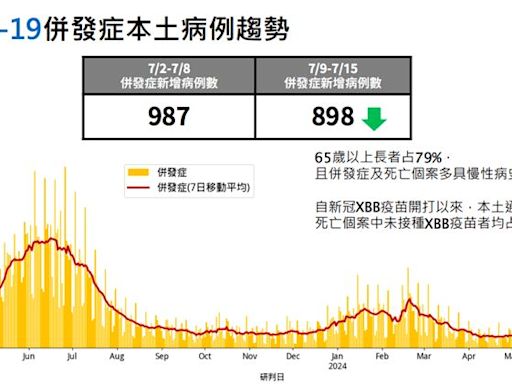 新冠流感雙降！但新冠死亡數創新高 羅一鈞示警「LB.1竄升」憂疫情再起