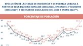 Durísima advertencia de la UCA: la pobreza llegaría al 60% en marzo