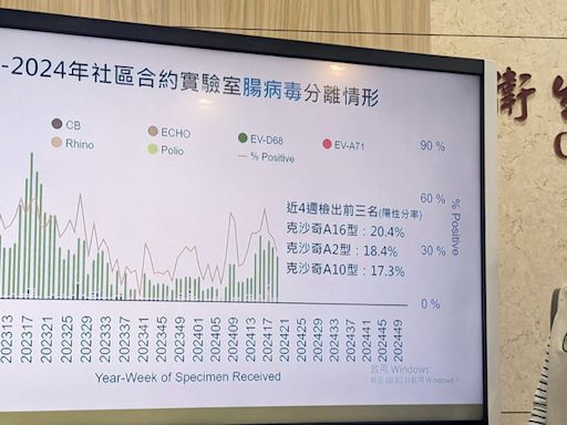 疾管署：腸病毒疫情傳播風險持續 (圖)