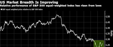 Morgan Stanley’s Wilson says equity laggards due a catch up