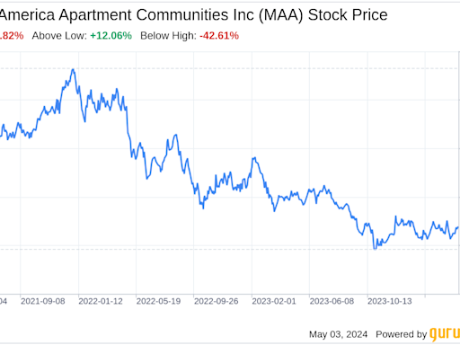 Decoding Mid-America Apartment Communities Inc (MAA): A Strategic SWOT Insight