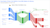 Bank of New York Mellon Corp's Dividend Analysis