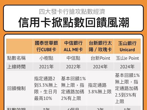 【圖解】信用卡掀「點數PK大戰」！4大銀行回饋機制一次看，哪3張卡最受青睞？