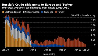 Pacific Surge Propels Russian Crude Flows to Highest Since June