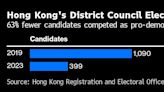 Hong Kong Voter Turnout Hits Record Low After China Purge